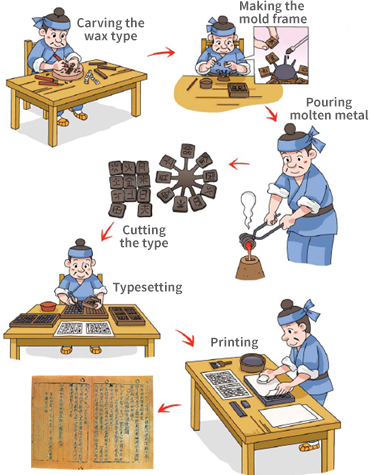 직지 금속활자 인쇄과정